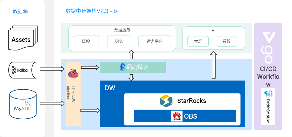 dp arch